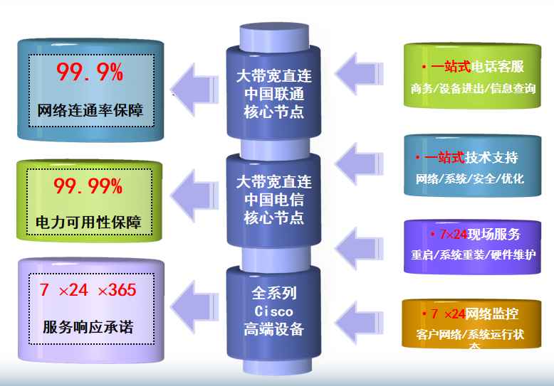 银州机房网络